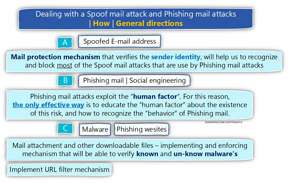 Dealing with a Spoof mail attack and Phishing mail attacks ?- How - General directions-03